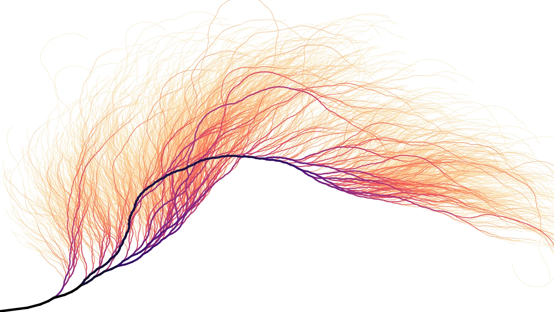 A visualization of the paths from each integer down to 1 according to the Collatz Conjecture